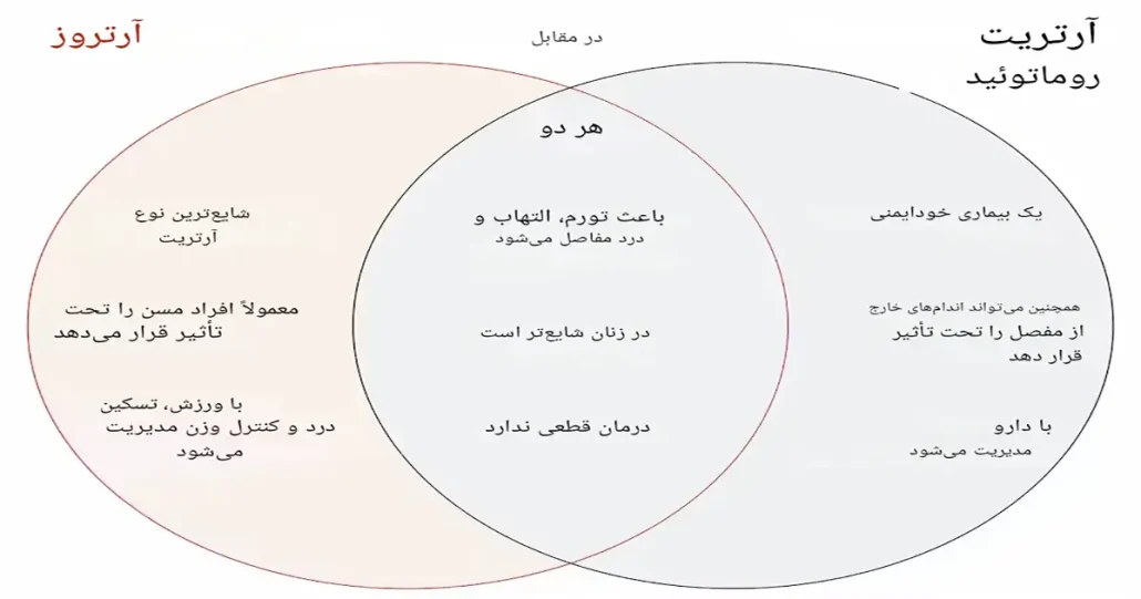 جدیدترین درمان‌های آرتروز